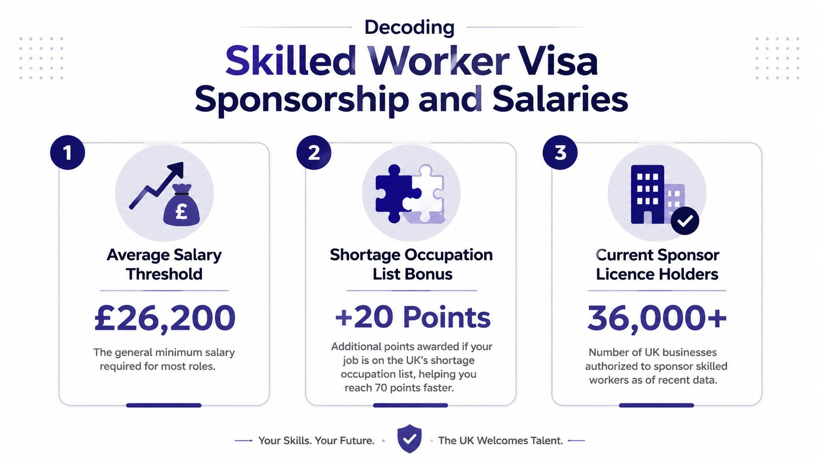 An infographic titled Decoding Skilled Worker Visa Sponsorship and Salaries, outlining salary thresholds, point bonuses, and sponsor counts.