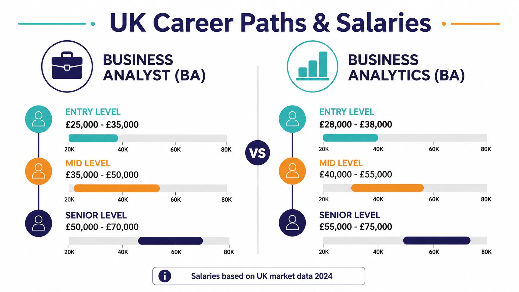 A comparison chart showing salary ranges for Business Analyst and Business Analytics roles in the UK.