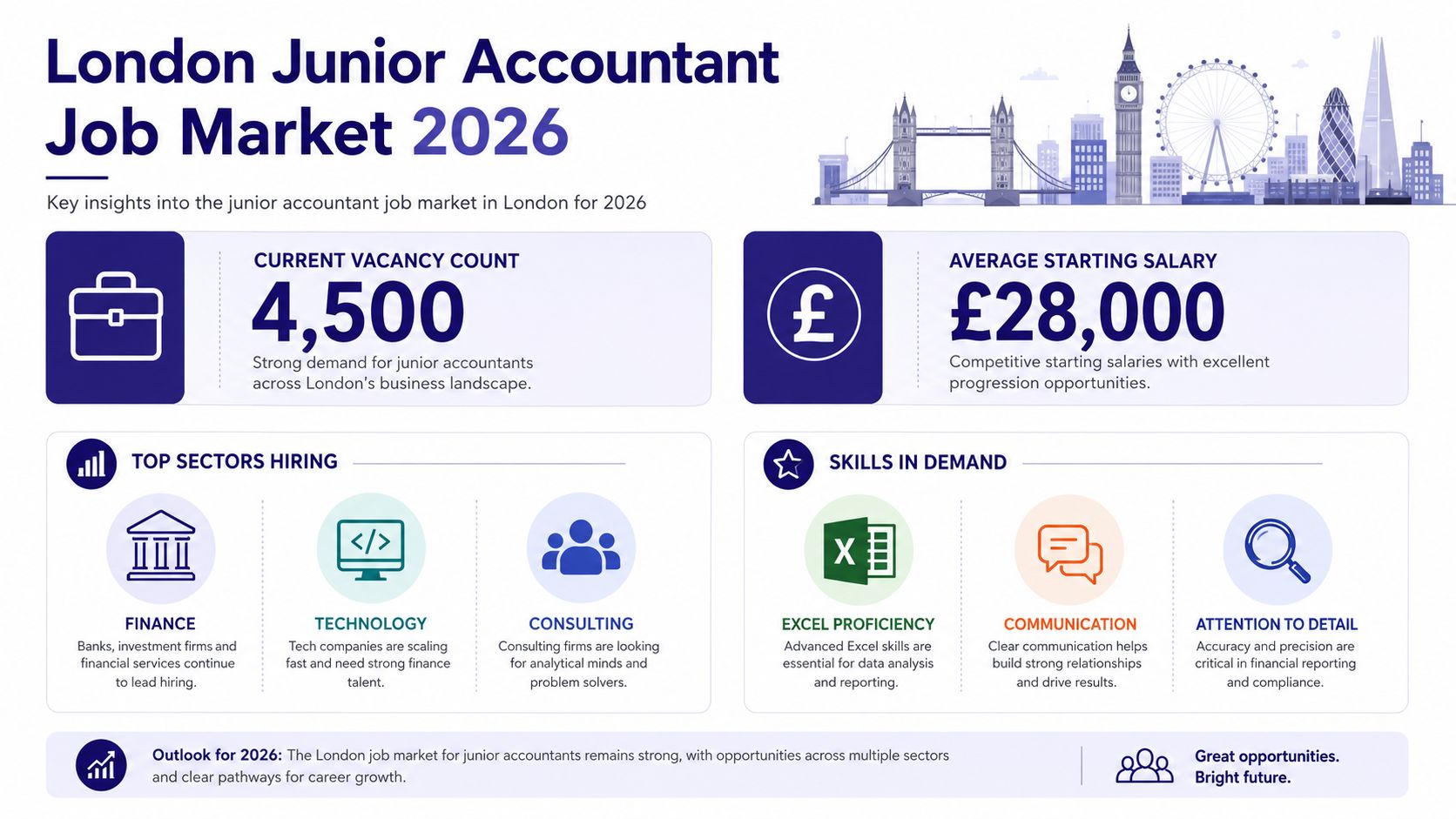 An infographic showing the 2026 London junior accountant job market, including vacancy counts, salaries, hiring sectors, and skills.