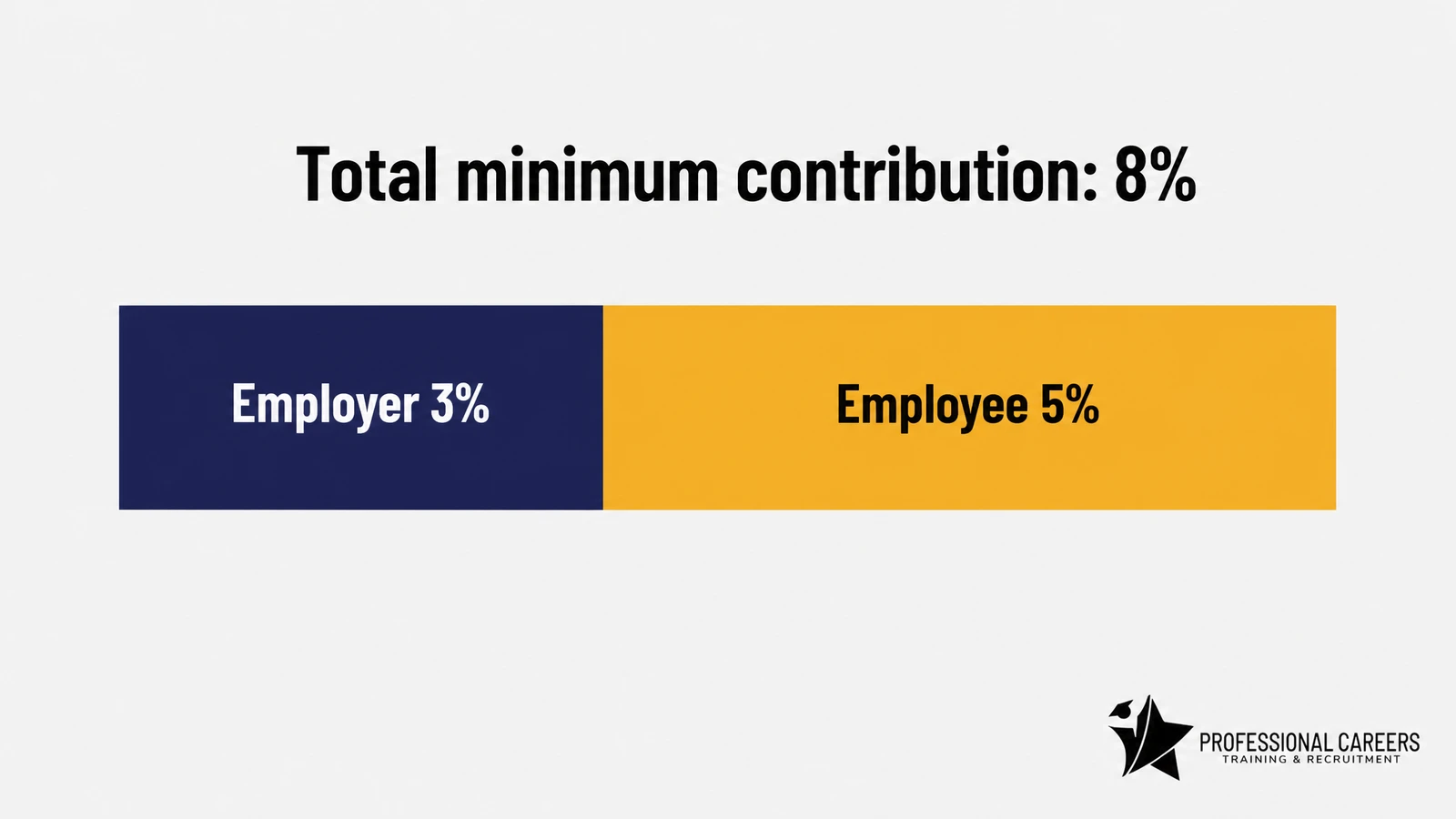 UK auto-enrolment minimum contribution split: employer 3 percent, employee 5 percent, total 8 percent