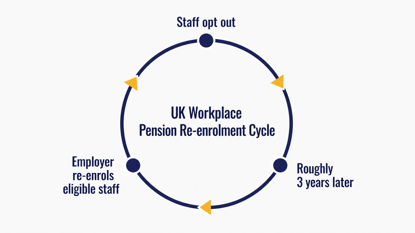 UK workplace pension re-enrolment cycle repeating roughly every three years