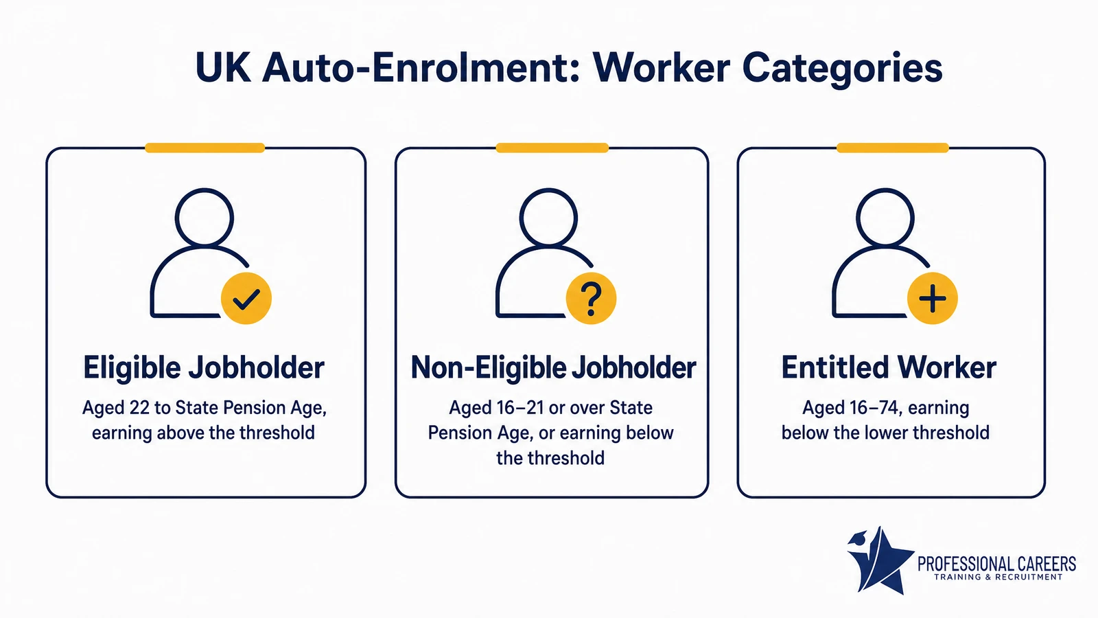 UK auto-enrolment worker categories: eligible jobholder, non-eligible jobholder, entitled worker