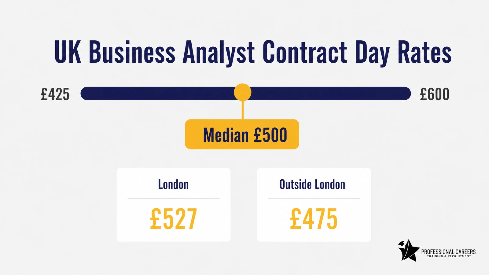 Diagram showing UK business analyst contract day rates: range £425 to £600, median £500, London £527, outside London £475