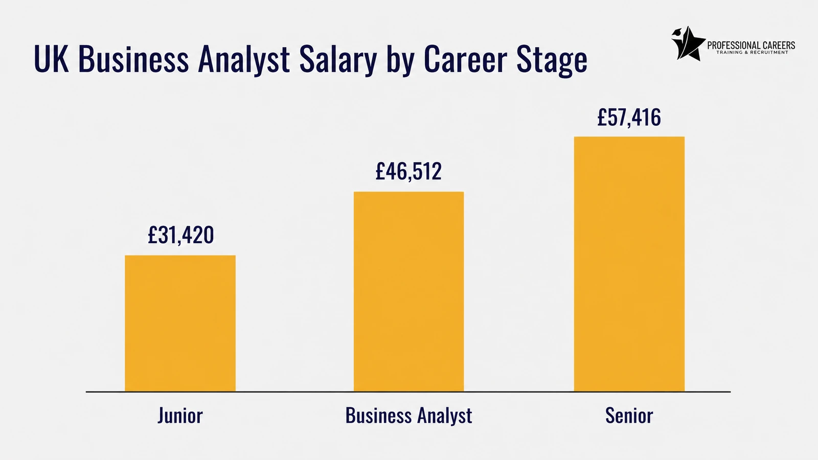 Bar chart showing UK business analyst salary by career stage: Junior £31,420, Business Analyst £46,512, Senior £57,416