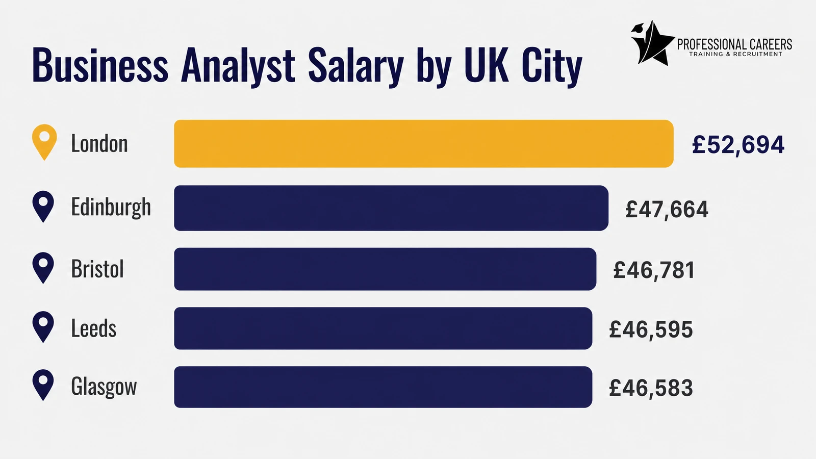 Bar chart showing business analyst salary by UK city: London £52,694, Edinburgh £47,664, Bristol £46,781, Leeds £46,595, Glasgow £46,583