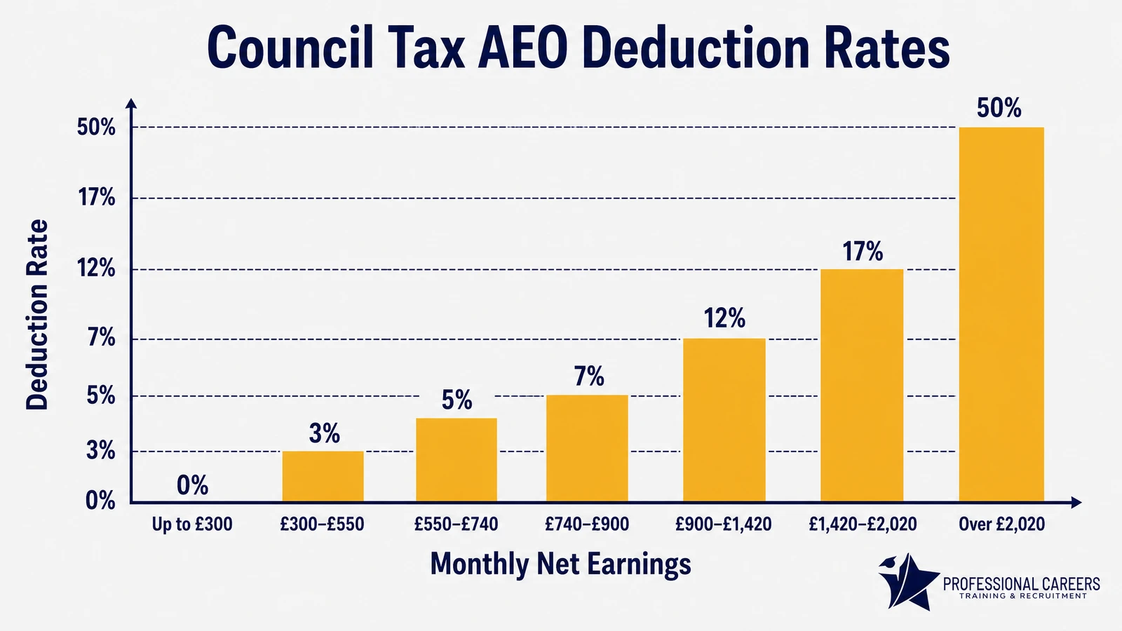 Bar chart showing Council Tax Attachment of Earnings Order deduction rates by monthly net earnings band