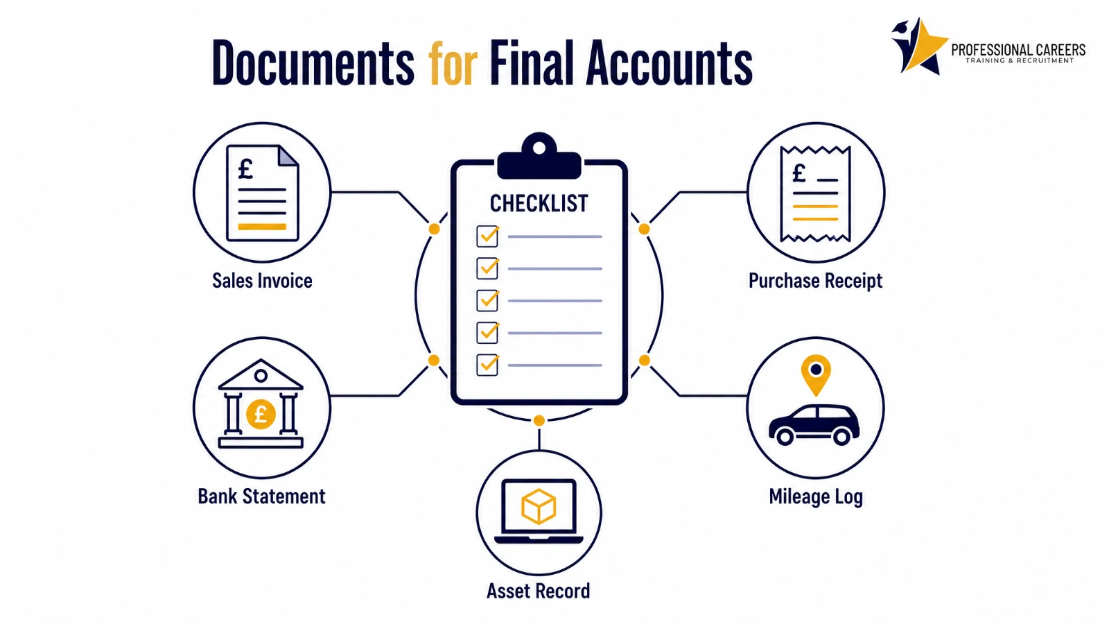 Infographic of a document checklist for final accounts: invoices, receipts, bank statement, mileage log and asset records