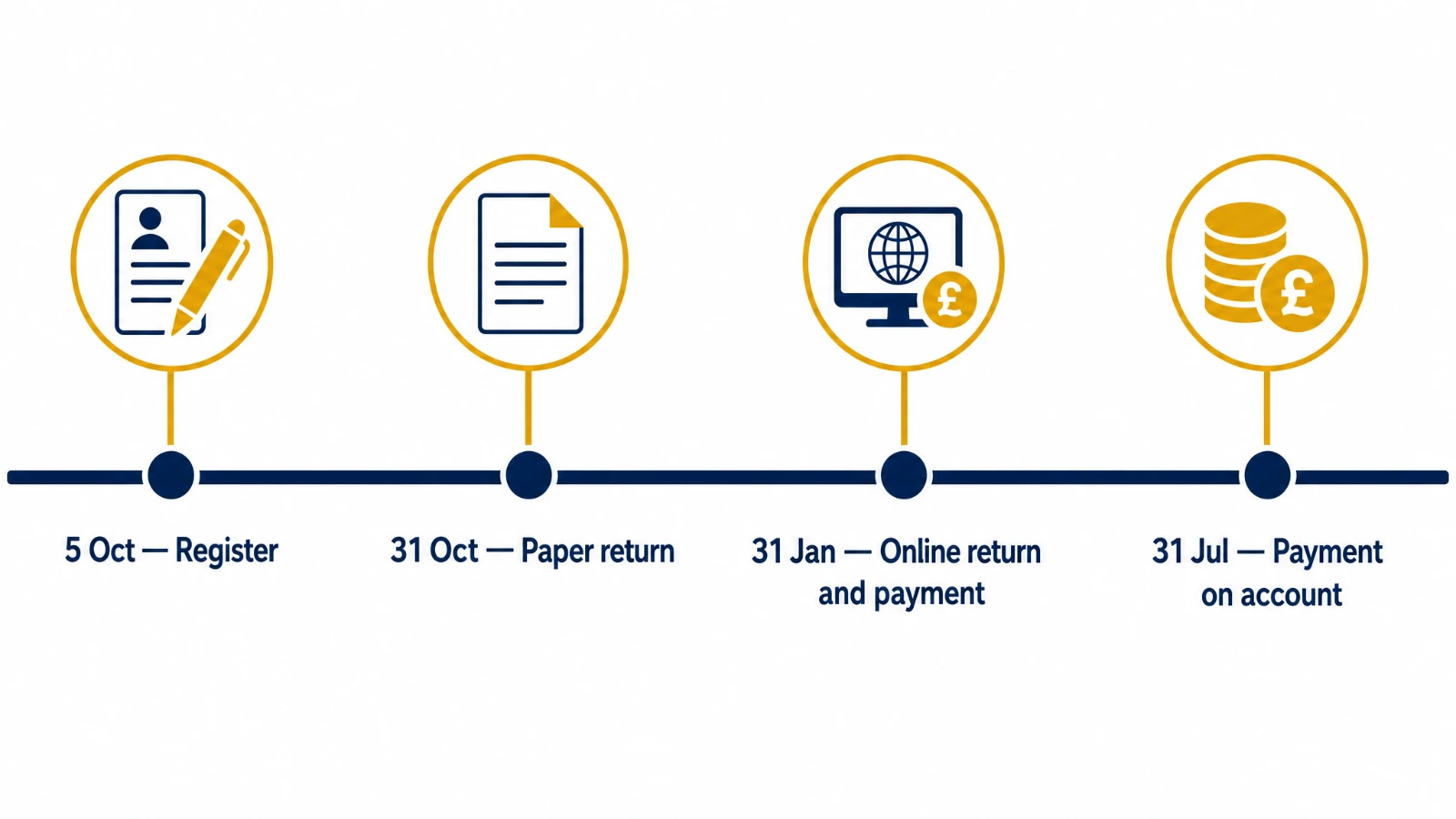 Timeline infographic of UK Self Assessment deadlines: 5 October register, 31 October paper return, 31 January online return, 31 July payment on account