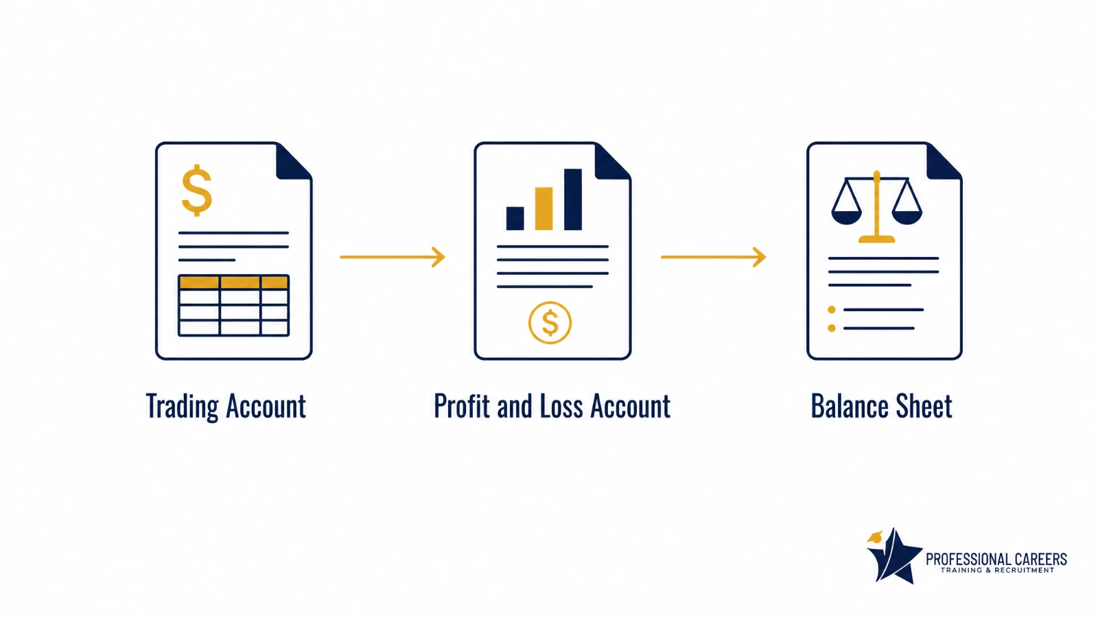 Infographic showing Trading Account flowing into Profit and Loss Account flowing into Balance Sheet