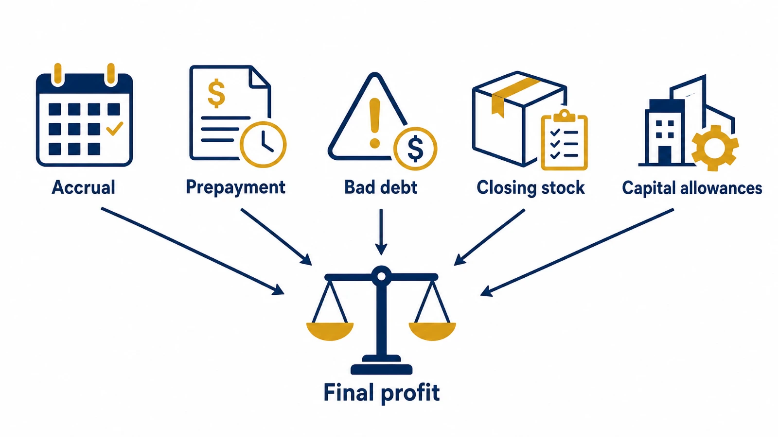 Infographic showing accrual, prepayment, bad debt, closing stock and capital allowances converging into a balance