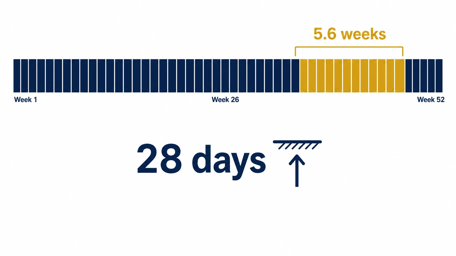 UK statutory holiday entitlement: 5.6 weeks, capped at 28 days