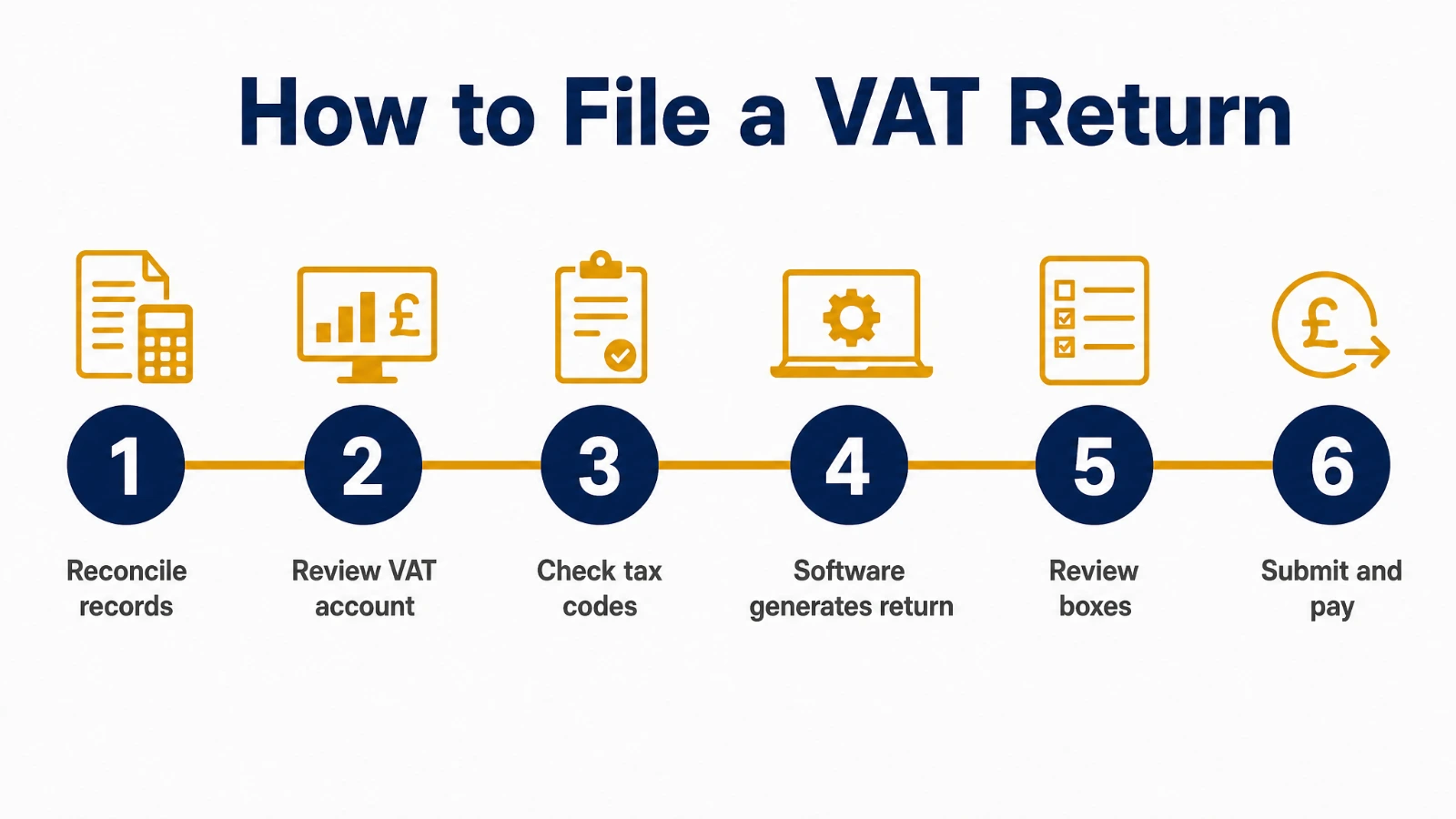 Step by step process for completing and submitting a UK VAT return through MTD software