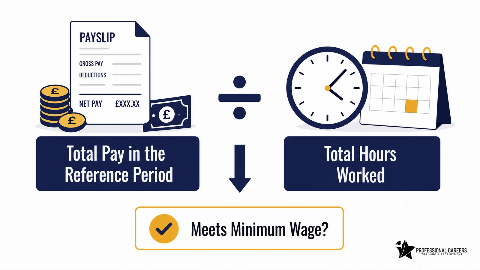 Infographic showing how UK minimum wage pay is calculated across a pay reference period, including working time and deductions