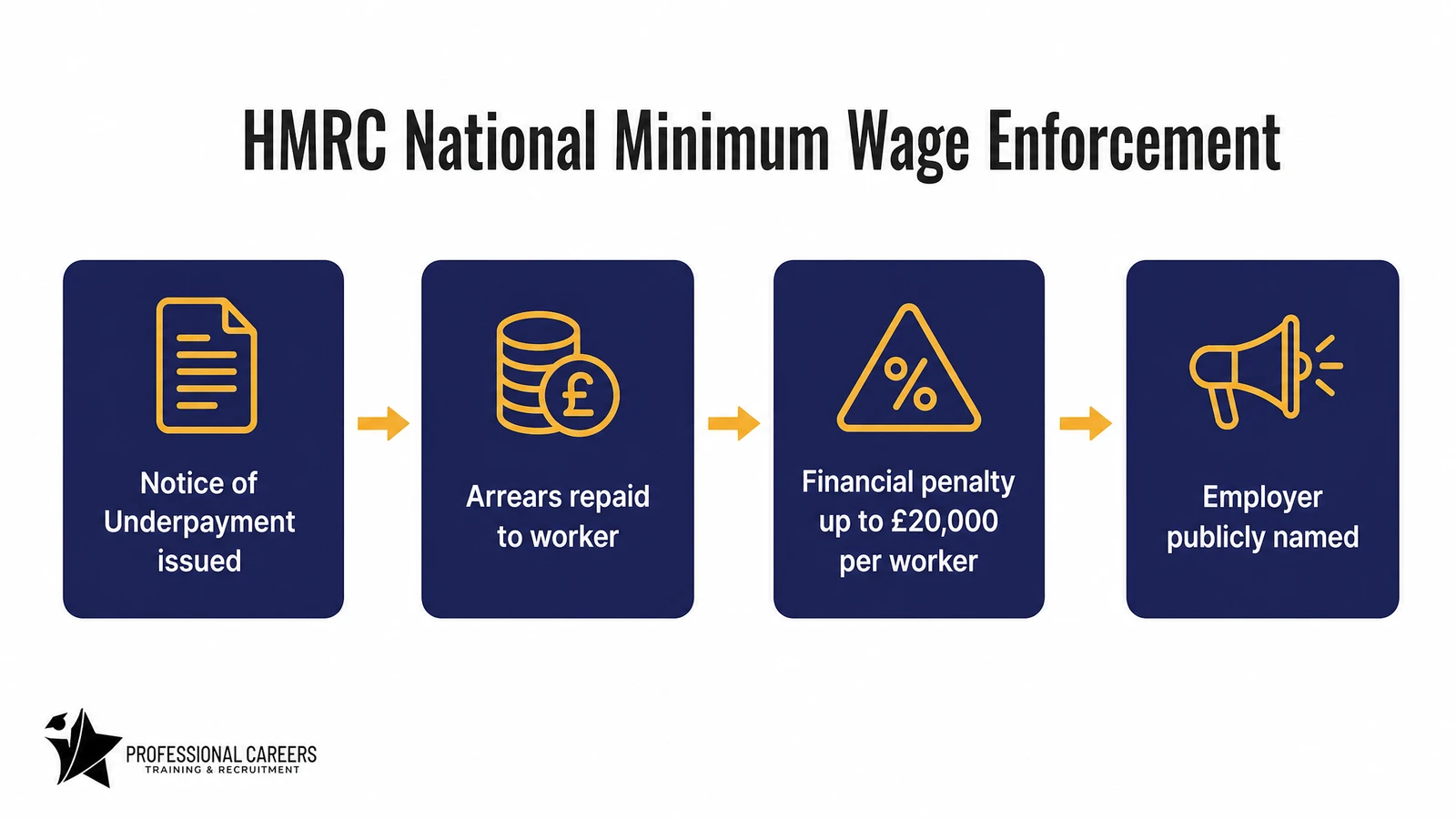 Infographic showing HMRC's National Minimum Wage enforcement process from notice of underpayment through to penalty and naming