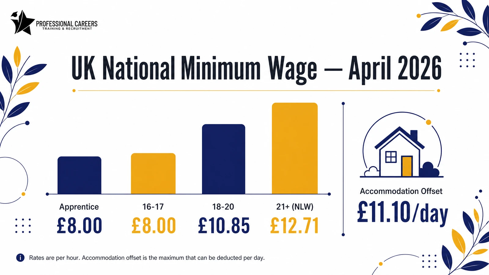 National Minimum Wage and National Living Wage rates by age band from April 2026, shown on a UK payroll infographic