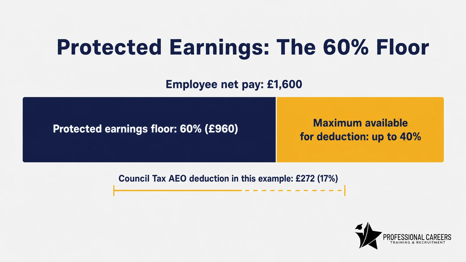 Diagram showing the 60 percent protected earnings floor with a worked Council Tax AEO deduction example