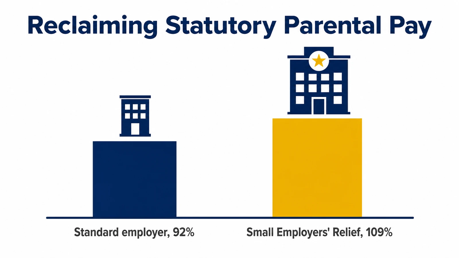 Employer reclaim rates for statutory parental pay: 92 percent standard, 109 percent Small Employers Relief