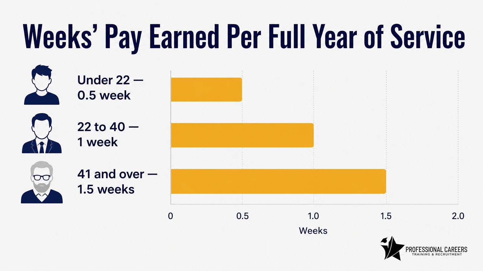 Weeks' pay earned per full year of service by age band: under 22 half a week, 22 to 40 one week, 41 and over one and a half weeks