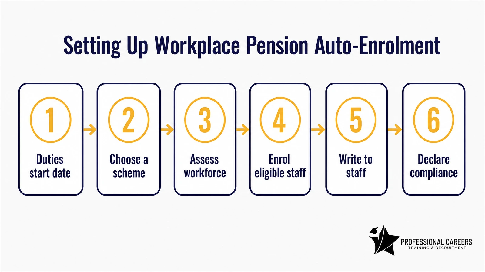 Six steps to setting up UK workplace pension auto-enrolment