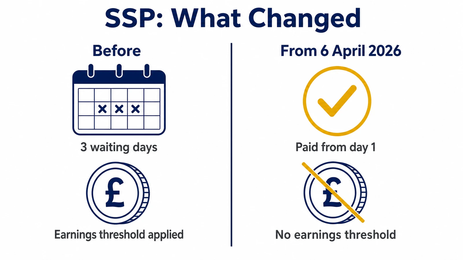 What changed with Statutory Sick Pay from 6 April 2026: before and after comparison