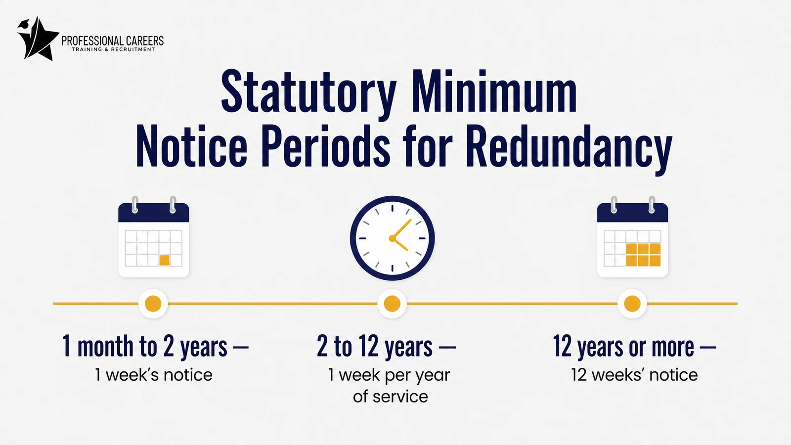 Statutory minimum notice periods for redundancy: 1 month to 2 years is 1 week, 2 to 12 years is 1 week per year, 12 years or more is 12 weeks