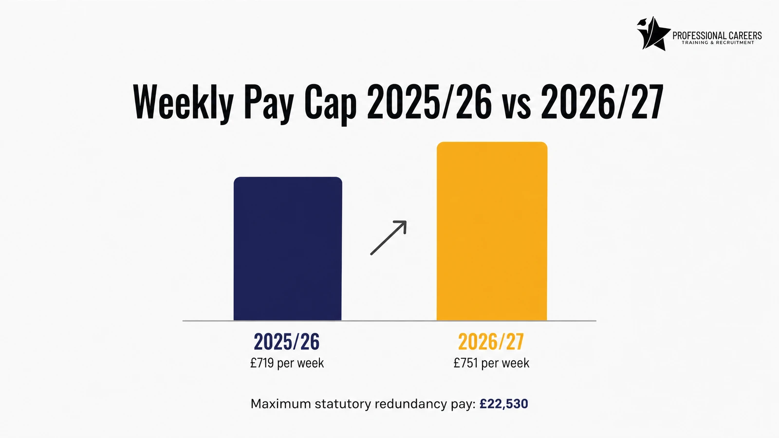 Statutory weekly pay cap comparison: 2025/26 was £719 per week, 2026/27 is £751 per week, maximum statutory redundancy pay £22,530