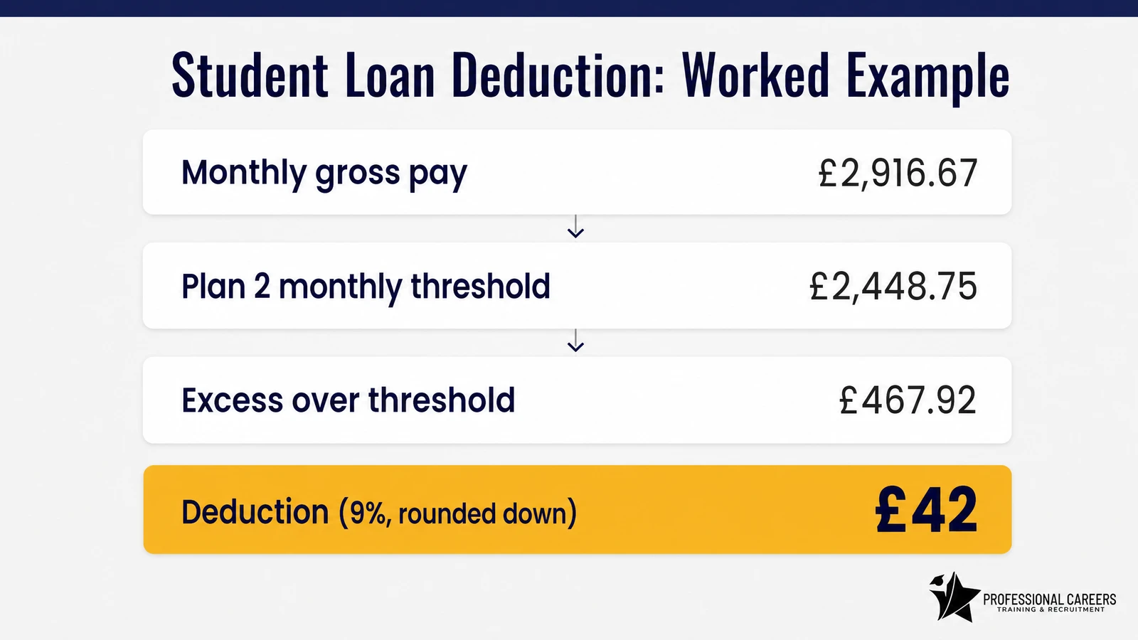 Worked example of a student loan deduction: monthly gross pay £2,916.67, Plan 2 monthly threshold £2,448.75, excess over threshold £467.92, deduction 9% rounded down £42