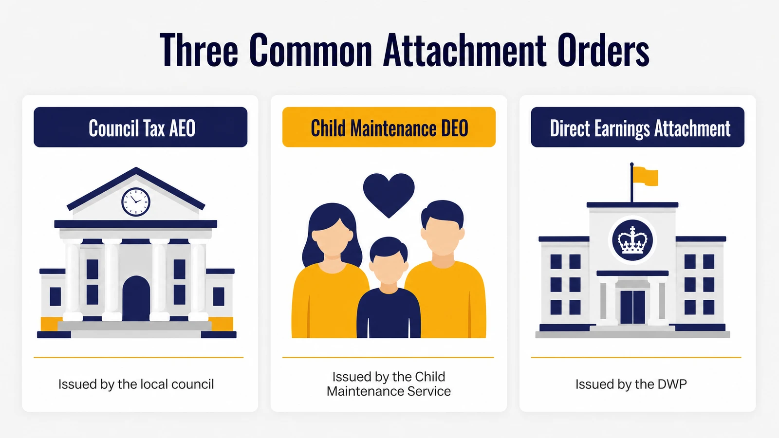 Infographic showing the three most common attachment of earnings orders: Council Tax AEO, Child Maintenance DEO, and Direct Earnings Attachment