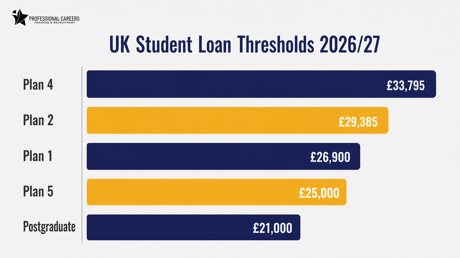 Bar chart of UK student loan thresholds 2026/27: Plan 4 £33,795, Plan 2 £29,385, Plan 1 £26,900, Plan 5 £25,000, Postgraduate £21,000