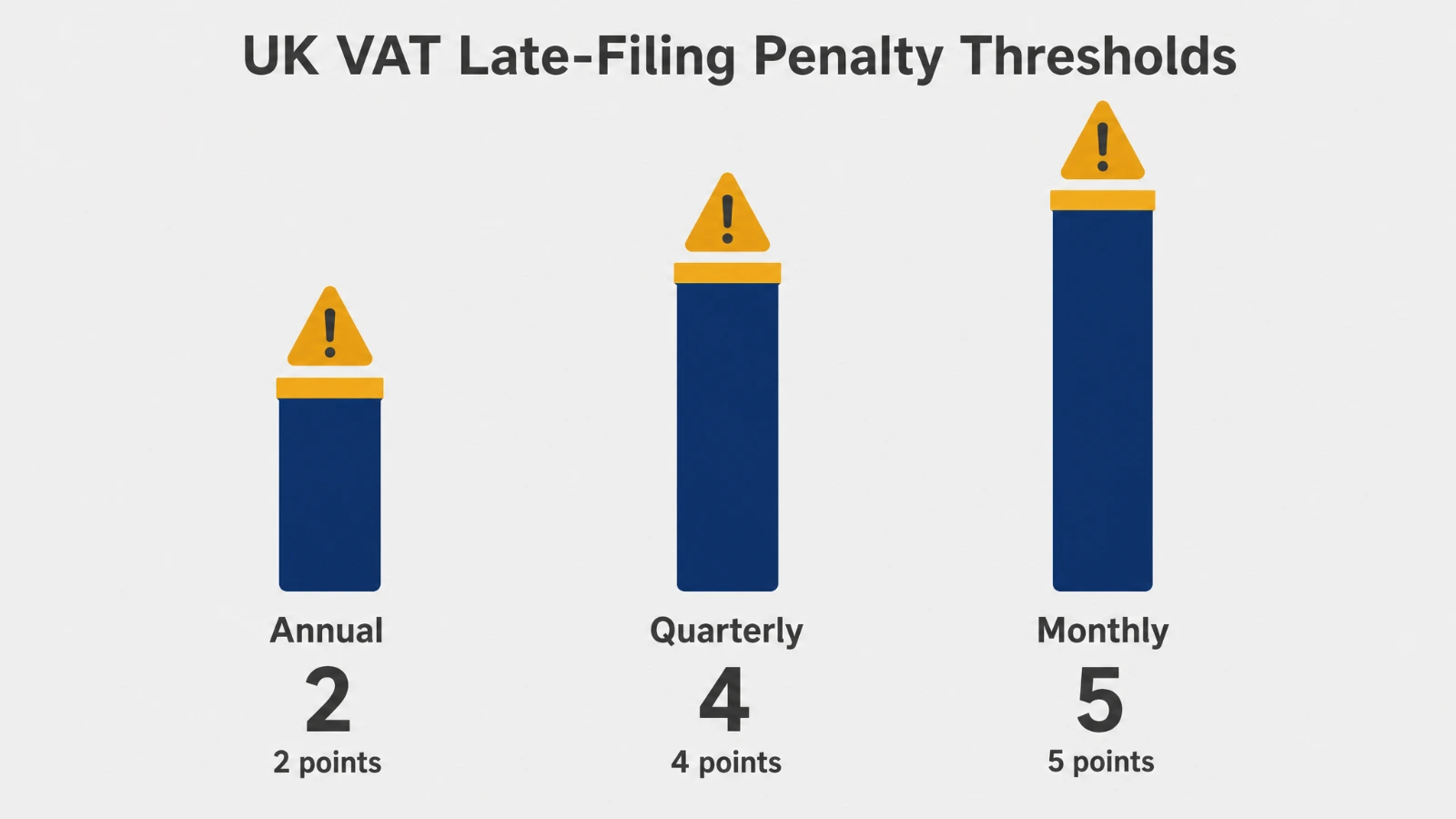 UK VAT penalty points system showing thresholds for monthly quarterly and annual filers