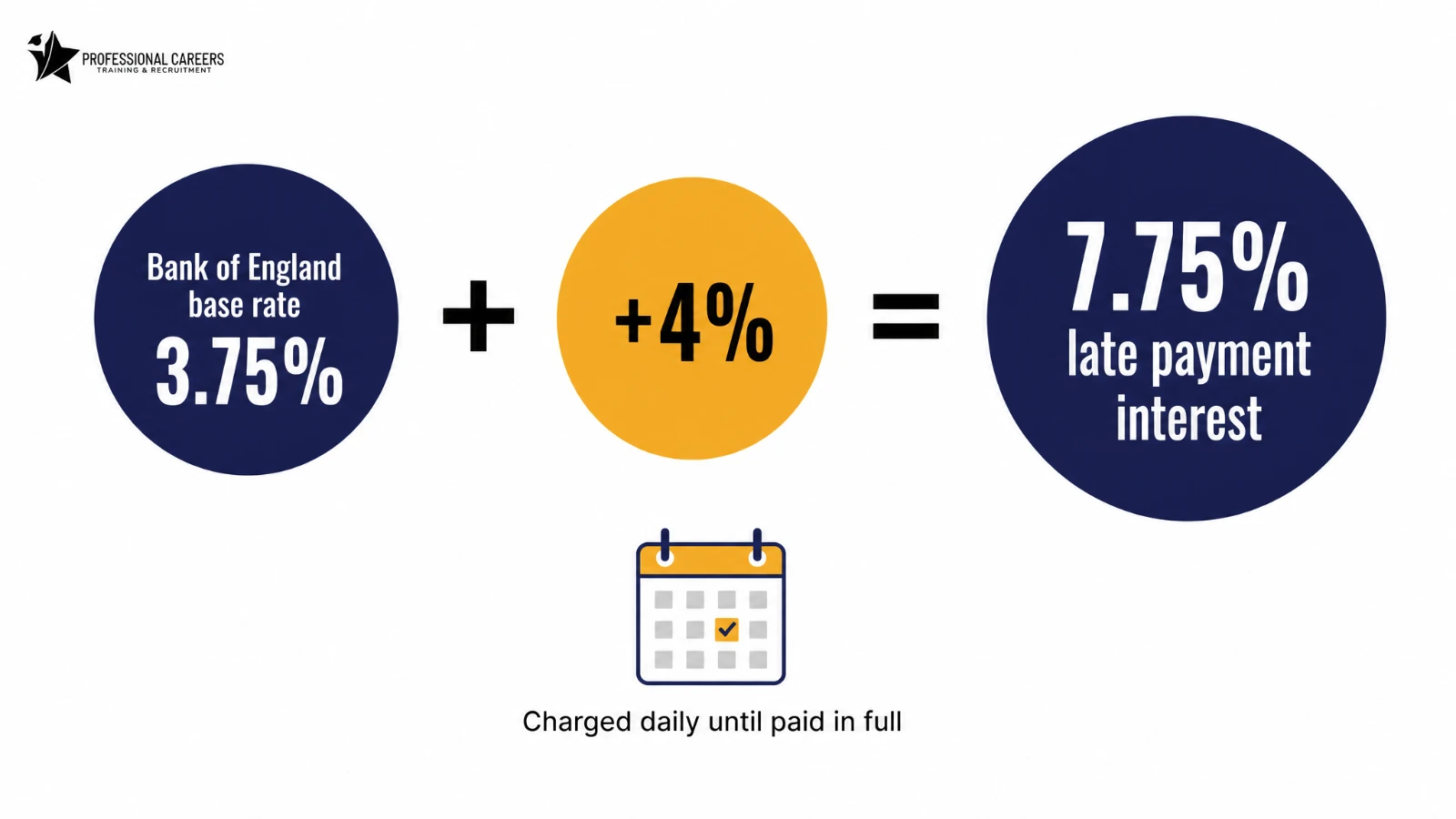 VAT late payment interest rate: Bank of England base rate of 3.75 percent plus 4 percent equals 7.75 percent, charged daily until paid in full