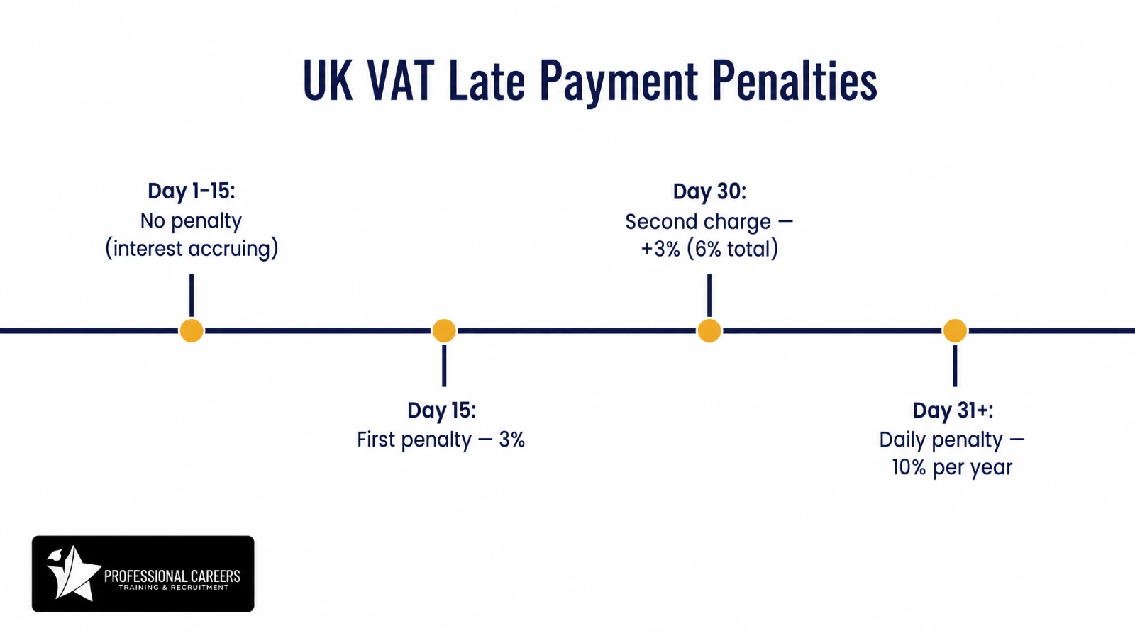 UK VAT late payment penalty timeline: no penalty to day 15, first penalty of 3 percent at day 15, second 3 percent at day 30, then a daily 10 percent annualised penalty from day 31