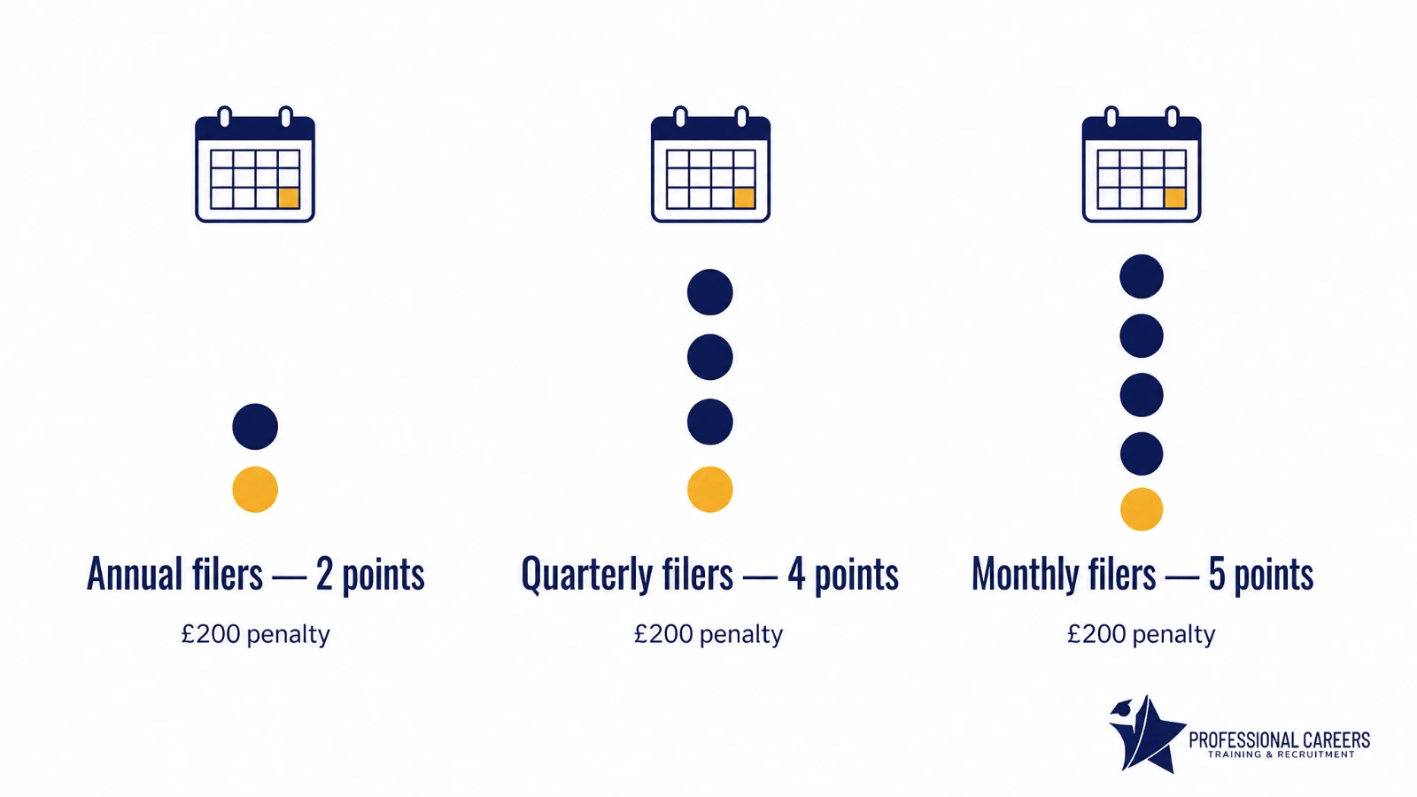 VAT late submission penalty points thresholds by filing frequency: 2 points for annual filers, 4 for quarterly, 5 for monthly