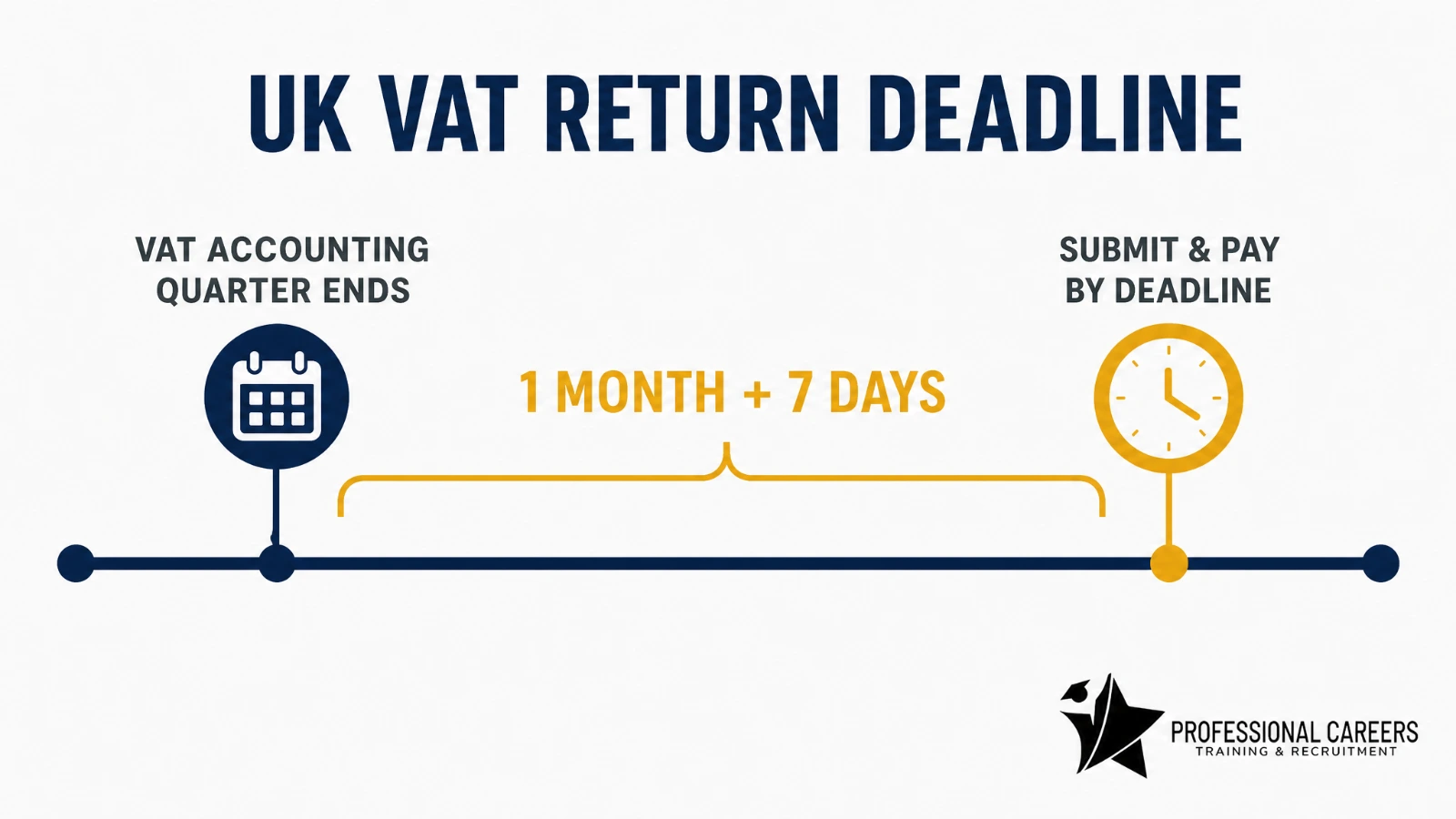Timeline showing UK VAT return accounting periods and the one month seven day filing deadline