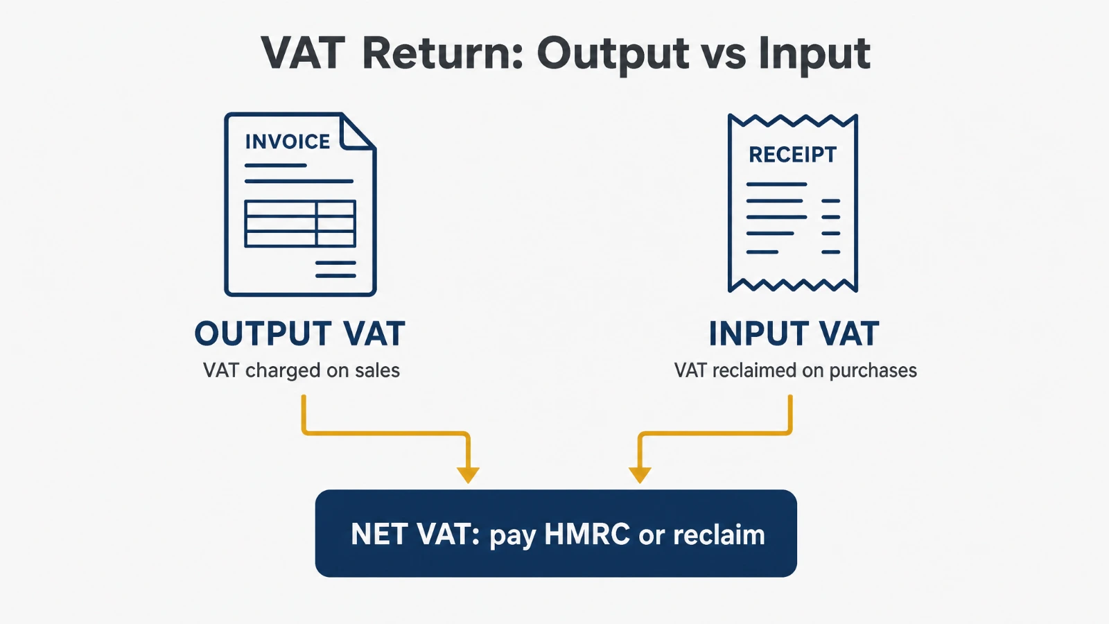 Diagram explaining the nine boxes on a UK VAT return form