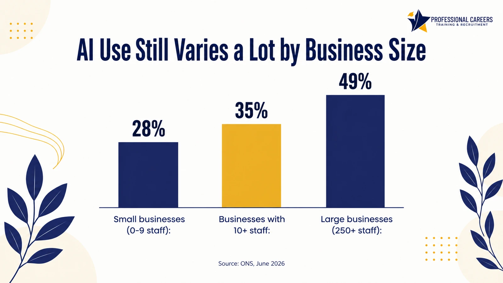 Bar chart showing AI adoption by business size: 28 percent small businesses, 35 percent businesses with 10 or more staff, 49 percent large businesses