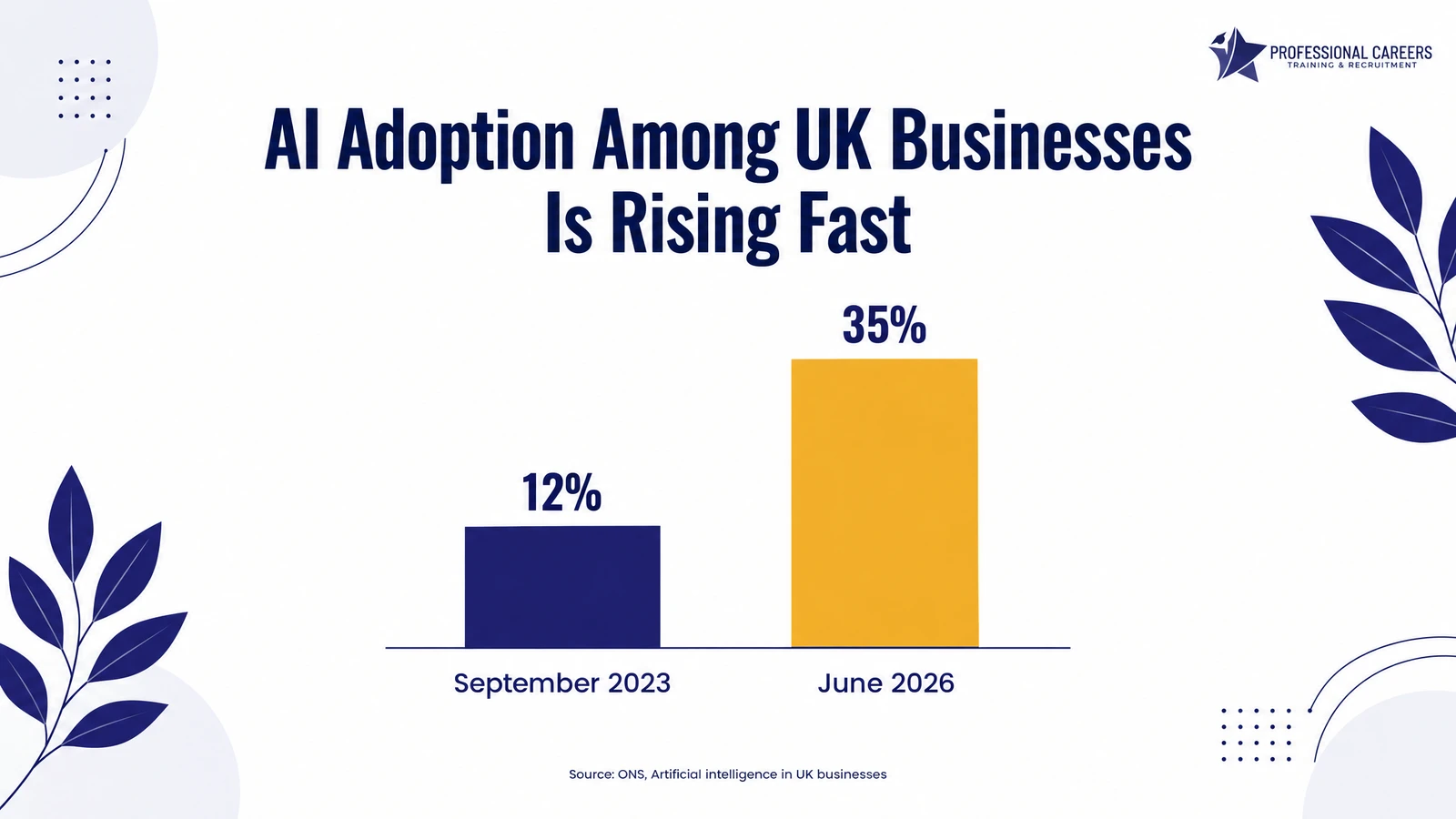 Bar chart showing UK business AI adoption rising from 12 percent in September 2023 to 35 percent in June 2026