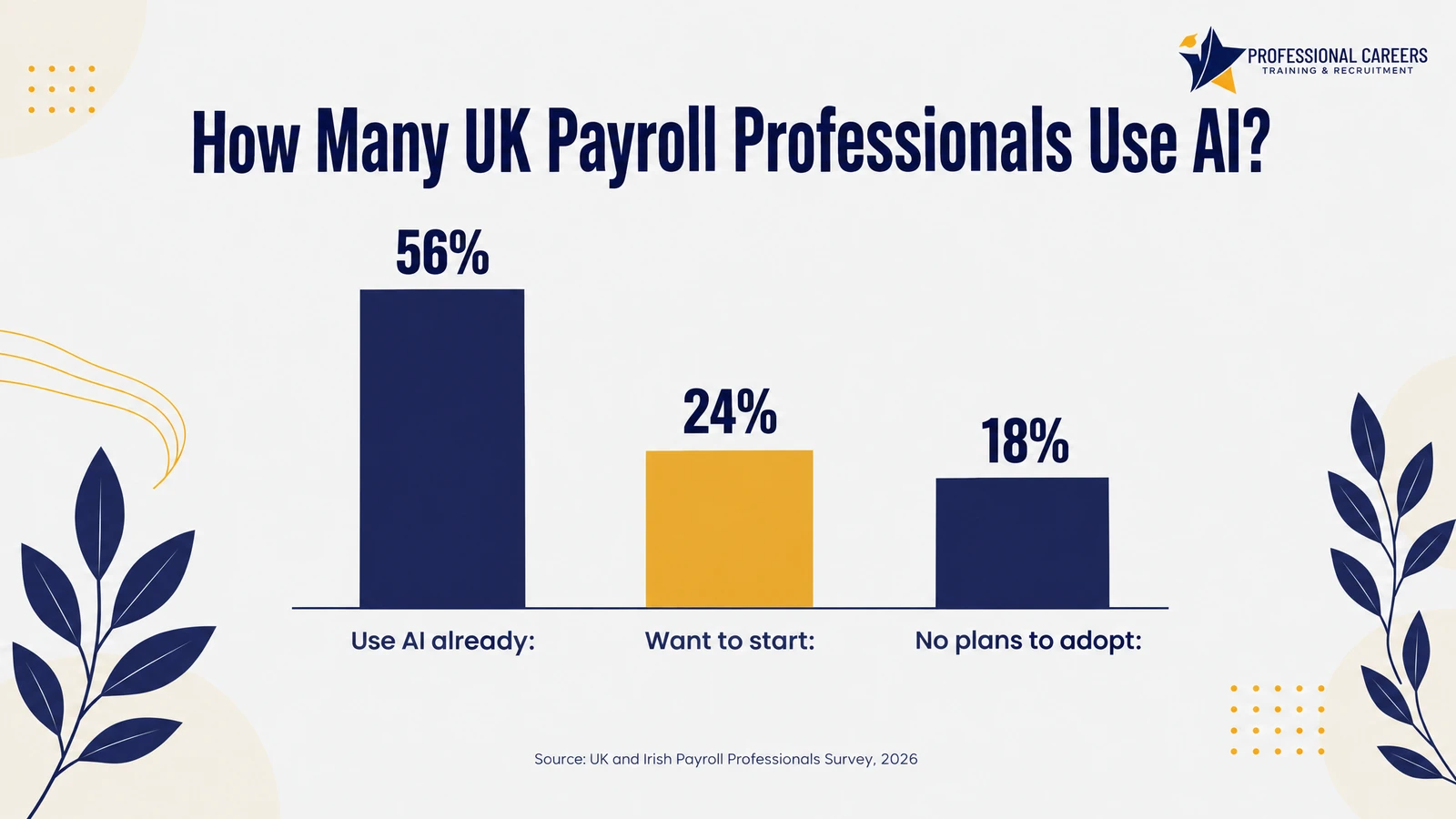 Bar chart showing 56% of UK and Irish payroll professionals already use AI at least occasionally, 24% plan to start, and 18% have no plans to adopt it