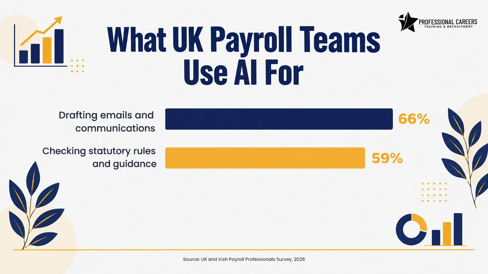 Bar chart showing payroll professionals currently use AI mainly for drafting emails and communications (66%) and checking statutory rules or revenue guidance (59%)