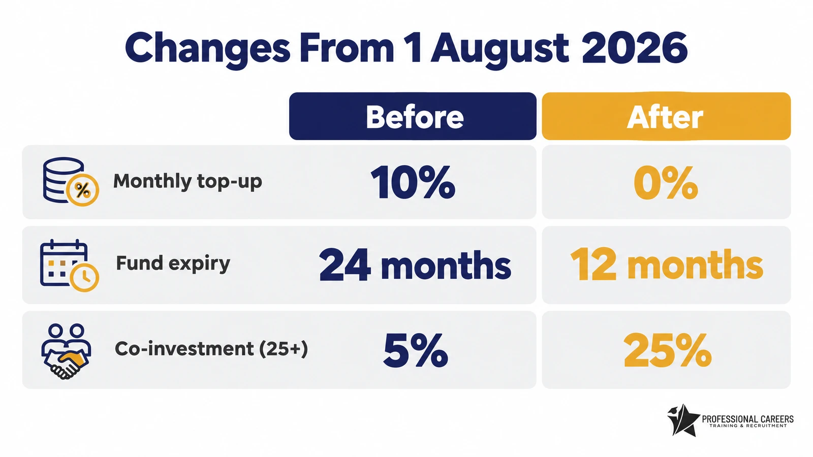 Infographic comparing apprenticeship levy rules before and after 1 August 2026