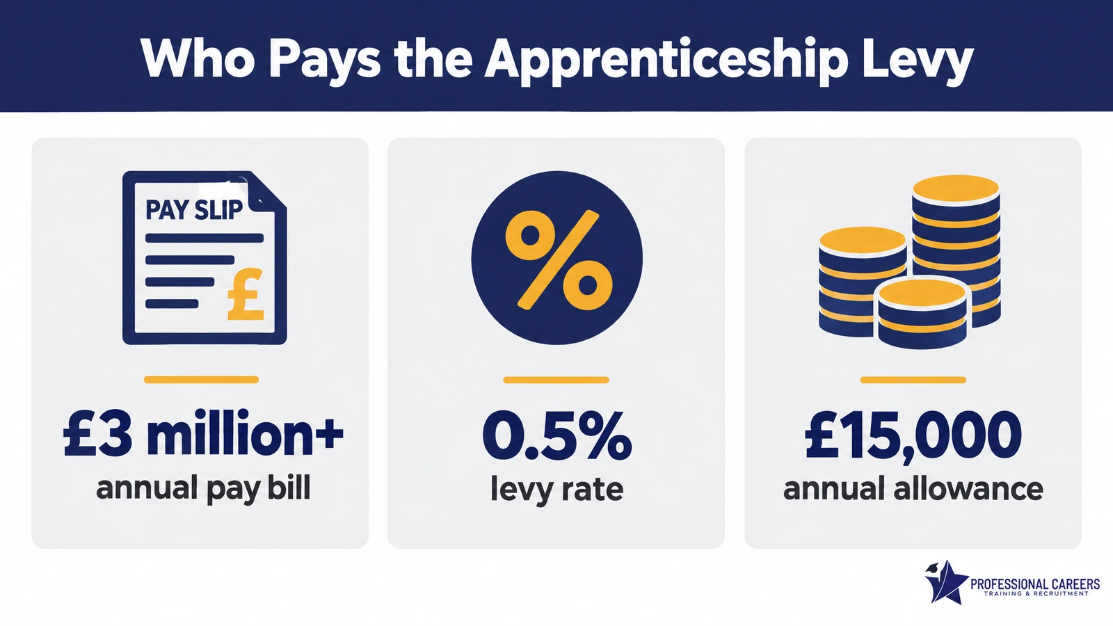 Infographic showing who pays the apprenticeship levy: £3 million pay bill, 0.5% rate, £15,000 allowance