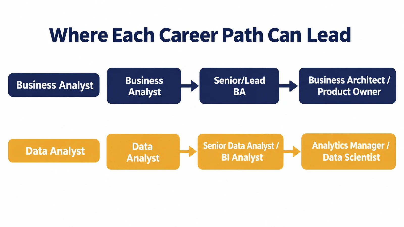 Career progression paths: business analyst to senior or lead BA to business architect or product owner; data analyst to senior data analyst or BI analyst to analytics manager or data scientist