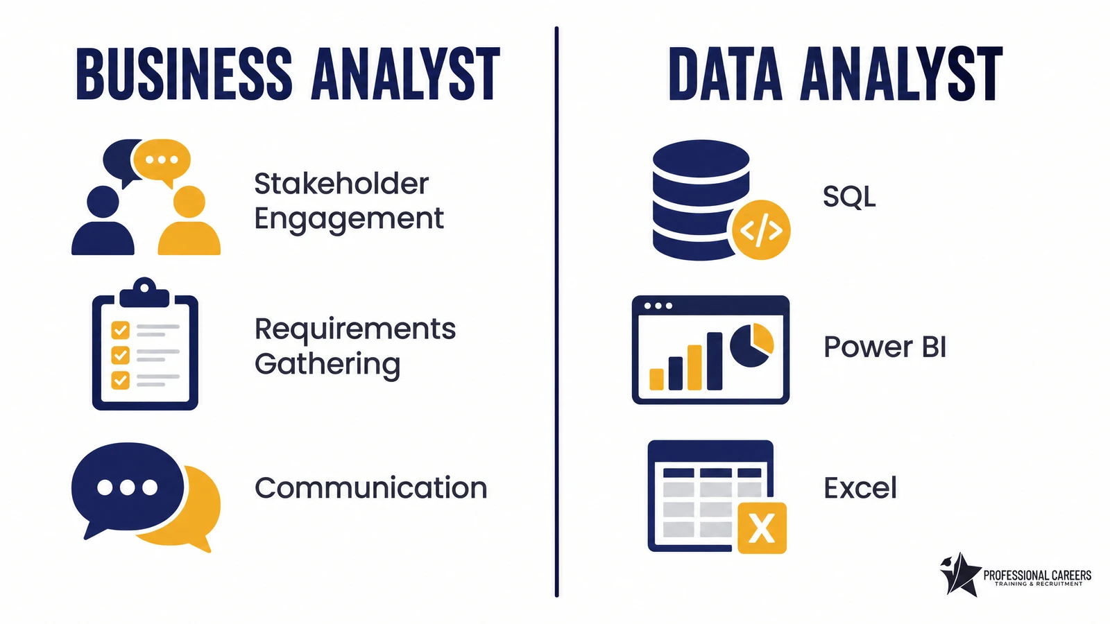 Business analyst vs data analyst core skills comparison: stakeholder engagement, requirements gathering and communication vs SQL, Power BI and Excel