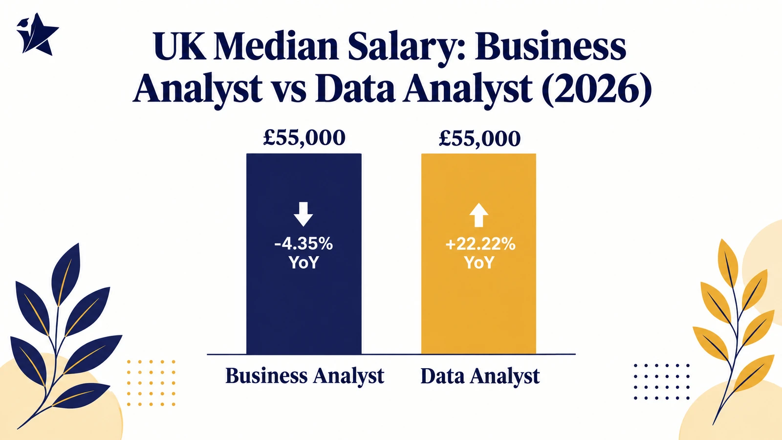 UK median salary 2026: business analyst and data analyst both at £55,000, business analyst down 4.35% year on year, data analyst up 22.22% year on year
