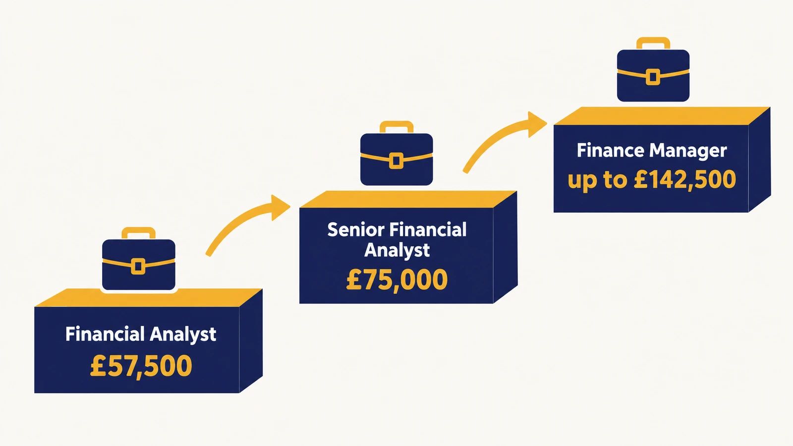 Financial analyst career progression and salary by role