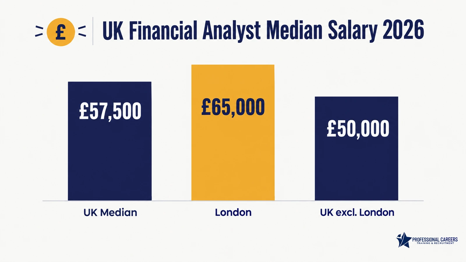 UK Financial Analyst median salary 2026 by region