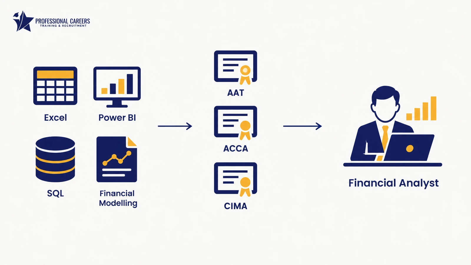 Skills and qualifications pathway to a financial analyst career