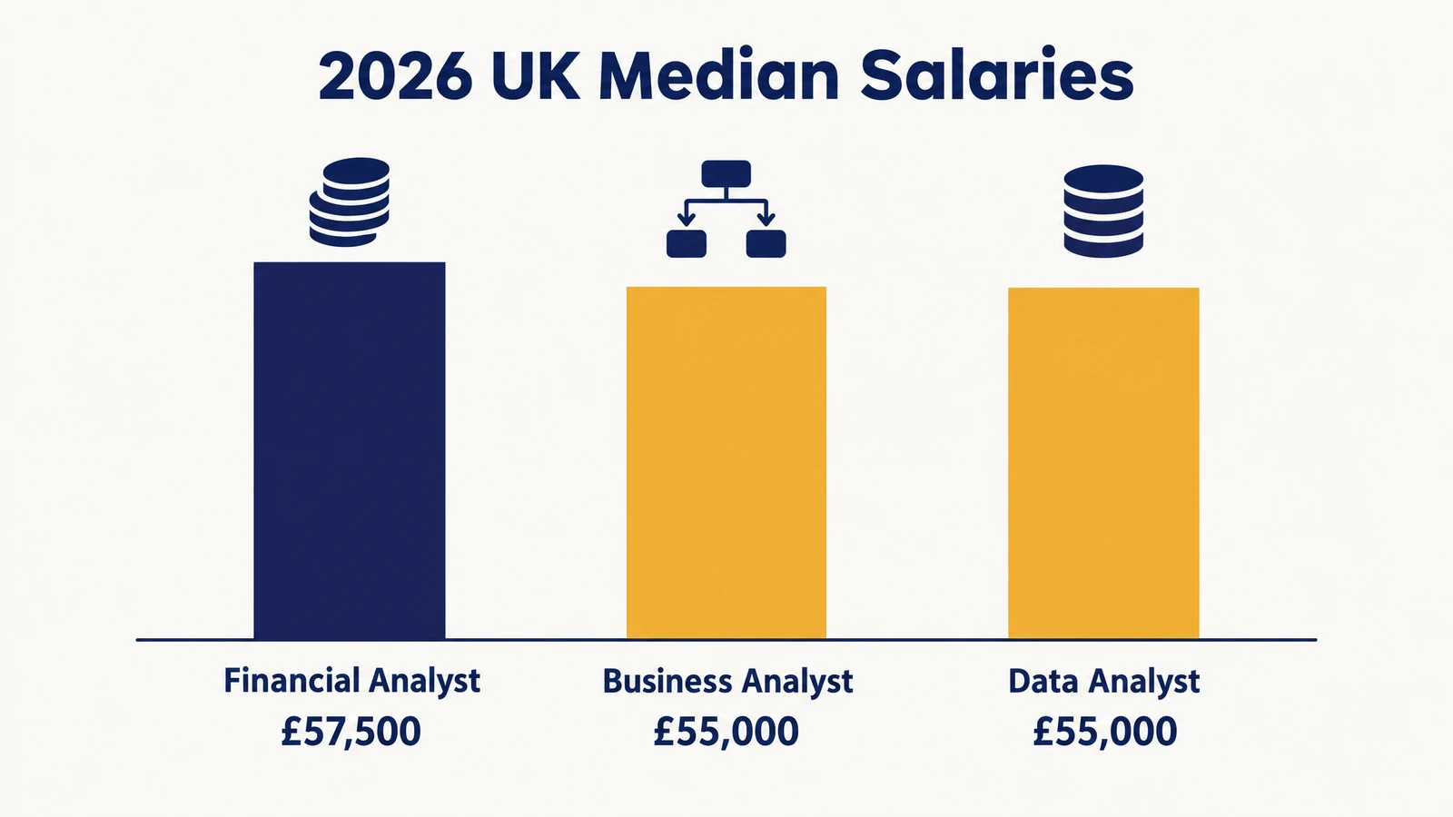 2026 UK median salary comparison - financial analyst, business analyst, data analyst