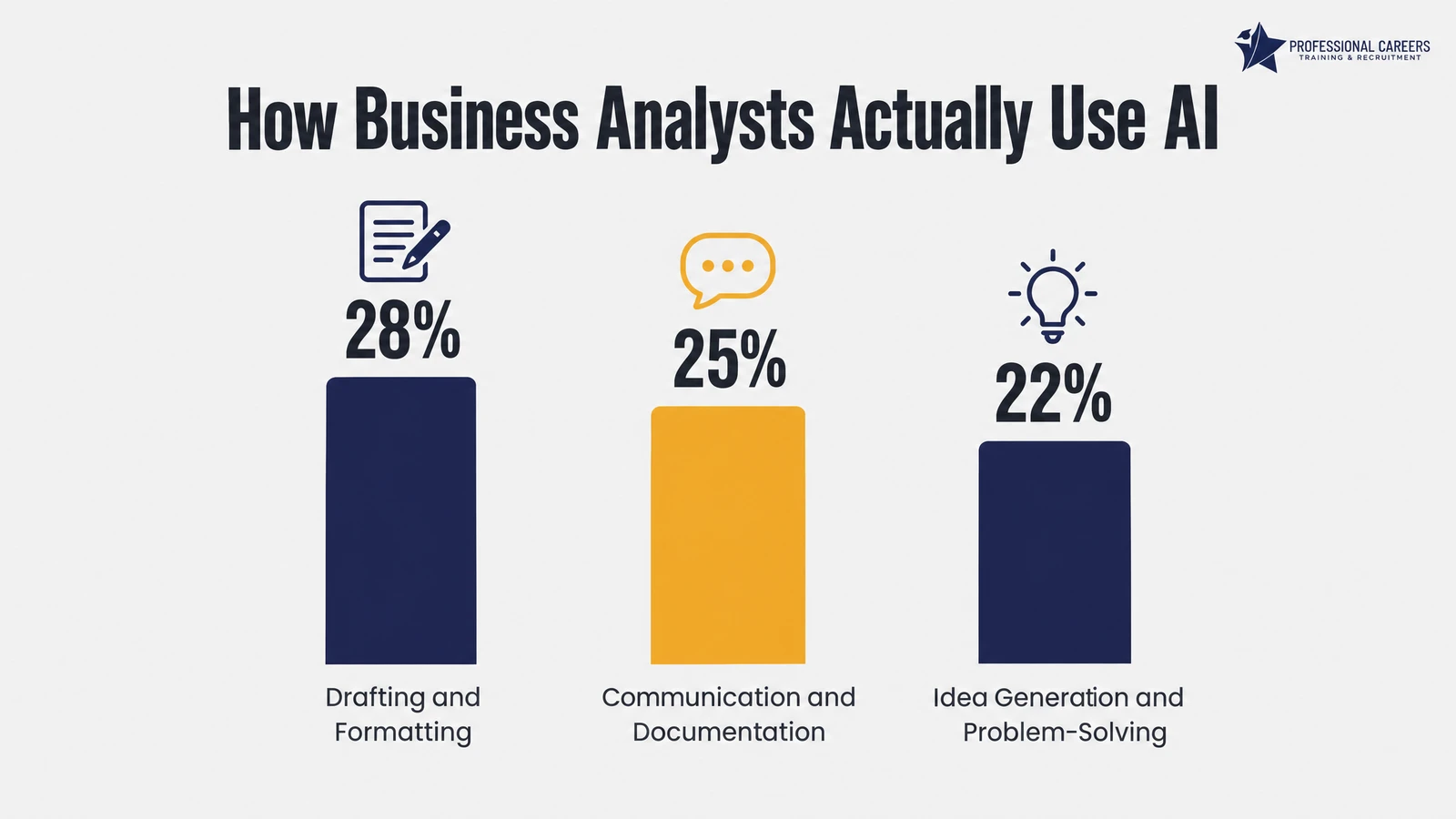 Bar chart showing how business analysts use AI: drafting and formatting 28%, communication and documentation 25%, idea generation and problem-solving 22%