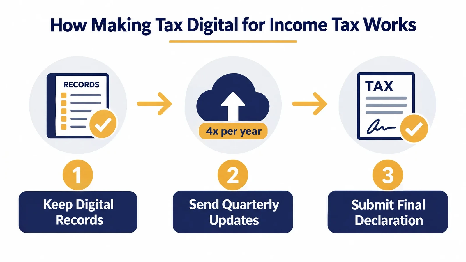 How Making Tax Digital for Income Tax works in three steps: digital records, quarterly updates, final declaration